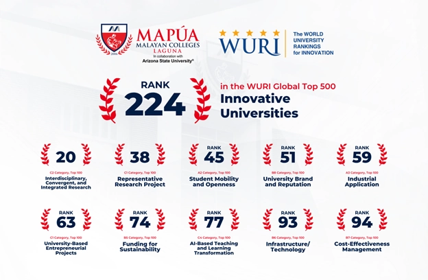 Mapúa Malayan Colleges Laguna Ranks 224th in the WURI 2026 Global Top 500 Innovative Universities.