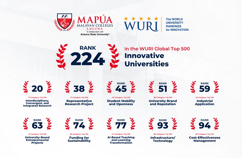 Mapúa MCL Soars in WURI 2026 Rankings Securing Global Recognition for Innovation and Impact.